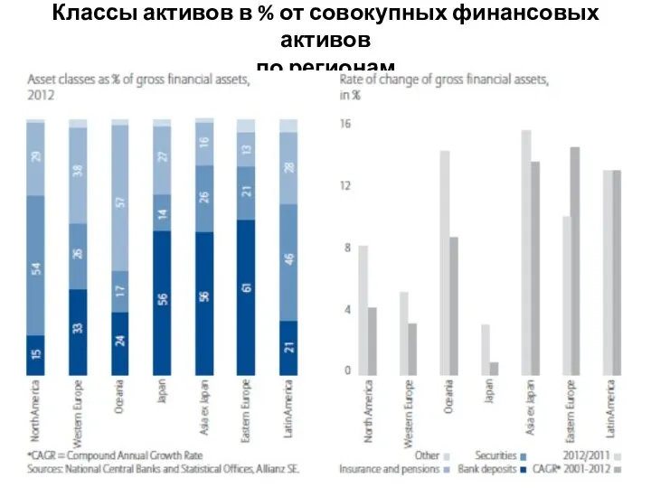 Классы активов в % от совокупных финансовых активов по регионам