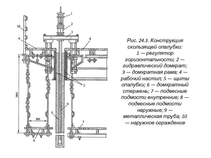 Рис. 24.3. Конструкция скользящей опалубки: 1 — регулятор горизонтальности; 2 —