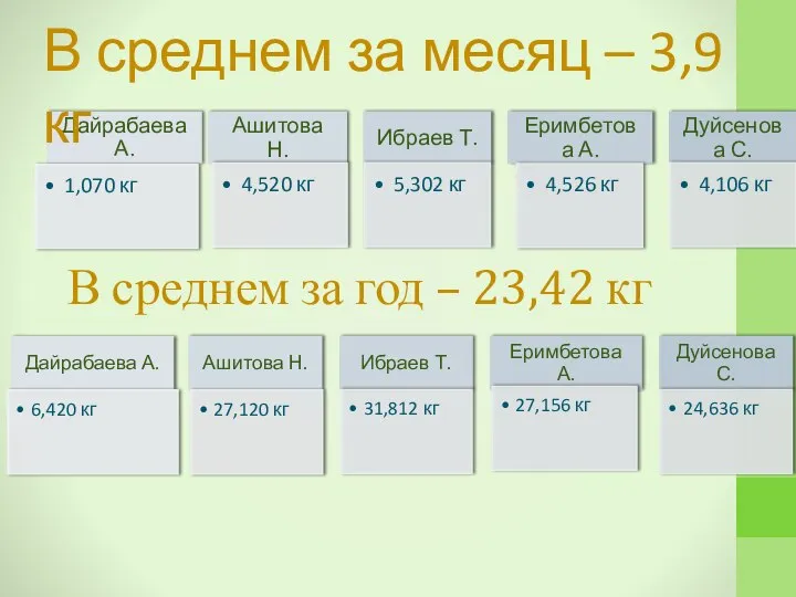 В среднем за год – 23,42 кг В среднем за месяц – 3,9 кг