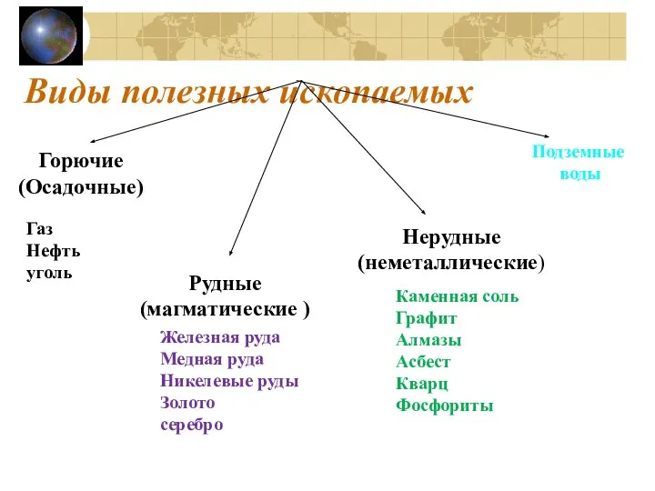 Виды полезных ископаемых Горючие (Осадочные) Рудные (магматические ) Нерудные (неметаллические) Подземные