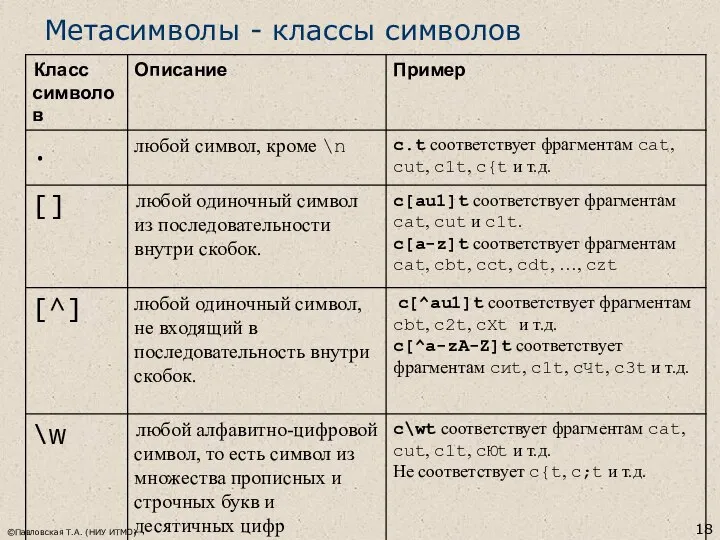 ©Павловская Т.А. (НИУ ИТМО) Метасимволы - классы символов