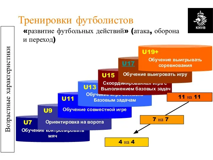 Возрастные характеристики Тренировки футболистов Обучение контролировать мяч Ориентировка на ворота Обучение