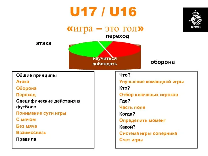 научиться побеждать Что? Улучшение командной игры Кто? Отбор ключевых игроков Где?