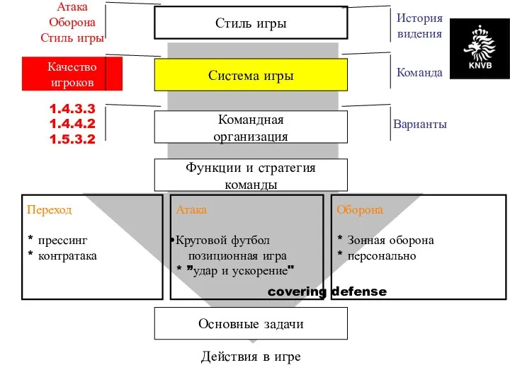 Стиль игры Система игры Командная организация Функции и стратегия команды Действия