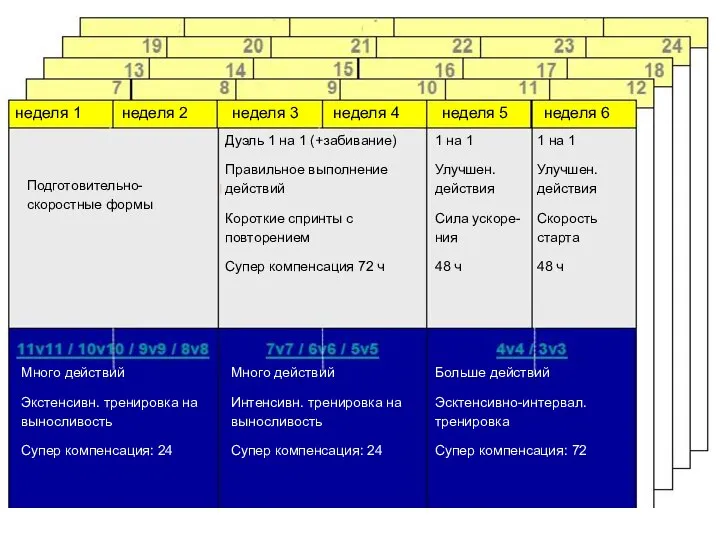 Много действий Экстенсивн. тренировка на выносливость Супер компенсация: 24 Много действий