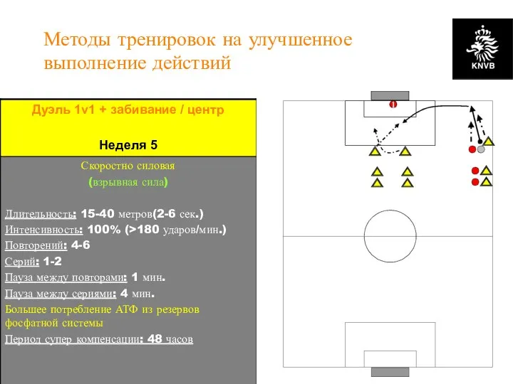 KNVB Academy // NSCAA // January 2008 // www.academie.knvb.nl Методы тренировок на улучшенное выполнение действий