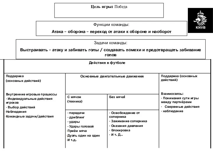 Цель игры: Победа Функции команды: Атака – оборона – переход от