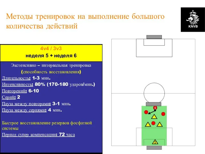 KNVB Academy // NSCAA // January 2008 // www.academie.knvb.nl Методы тренировок на выполнение большого количества действий