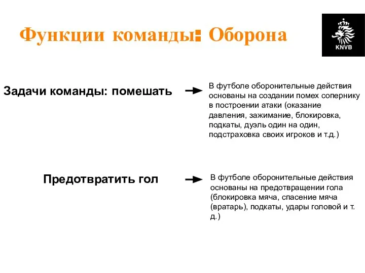 Функции команды: Оборона Задачи команды: помешать Предотвратить гол В футболе оборонительные