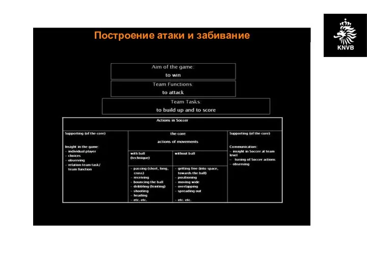 Построение атаки и забивание