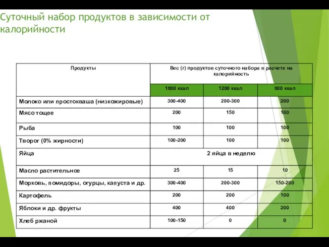 Суточный набор продуктов в зависимости от калорийности