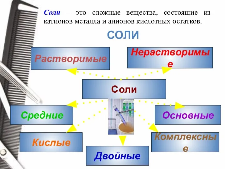 Соли – это сложные вещества, состоящие из катионов металла и анионов