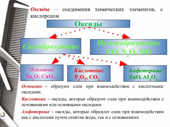 Оксиды – соединения химических элементов, с кислородом Оксиды Солеобразующие Несолеобразующие CO,
