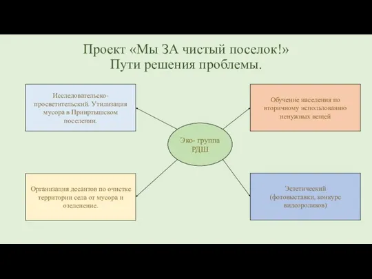 Проект «Мы ЗА чистый поселок!» Пути решения проблемы.