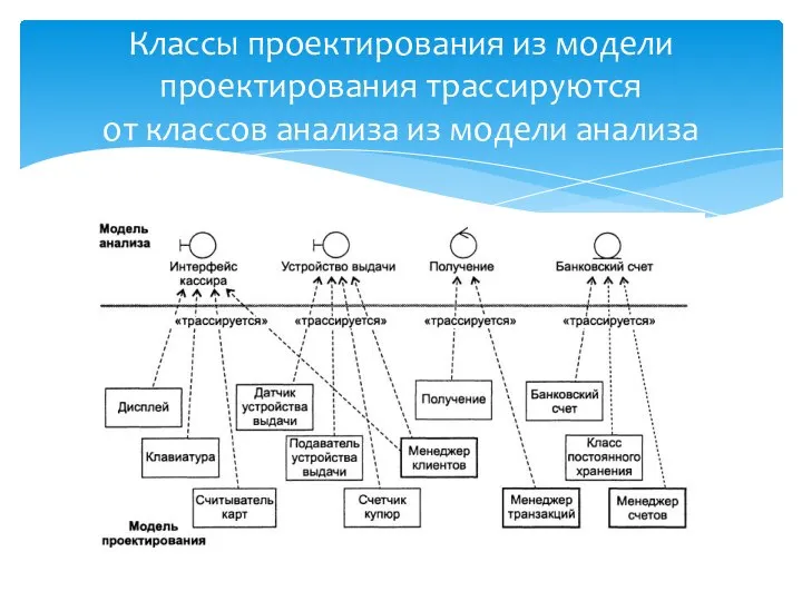 Классы проектирования из модели проектирования трассируются от классов анализа из модели анализа