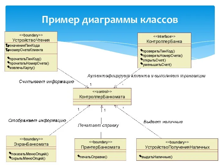 Пример диаграммы классов