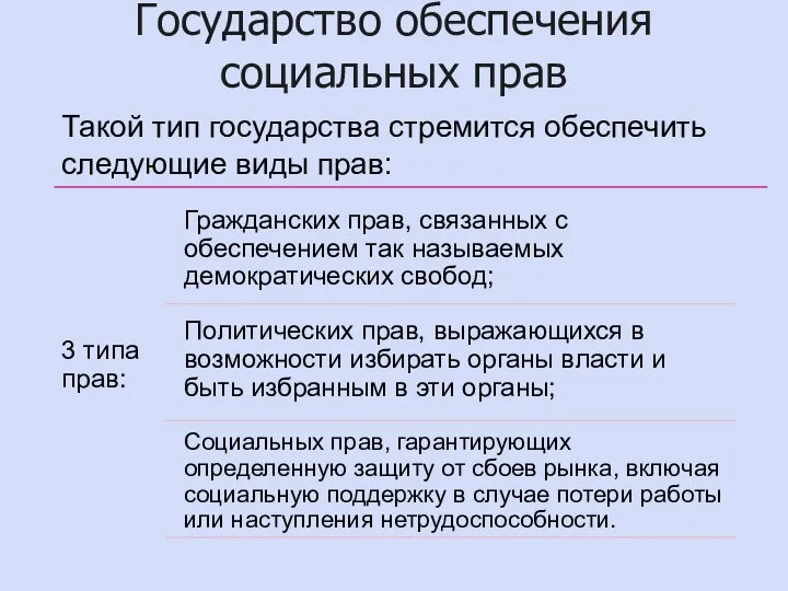 Государство обеспечения социальных прав Такой тип государства стремится обеспечить следующие виды прав: