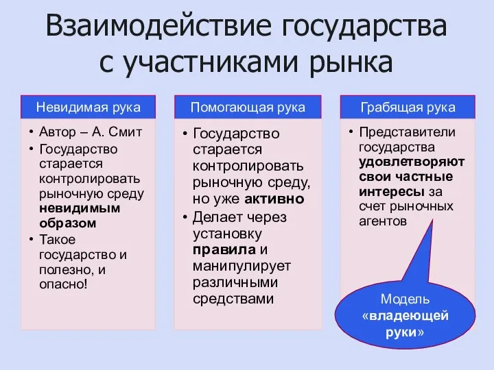 Взаимодействие государства с участниками рынка Модель «владеющей руки»