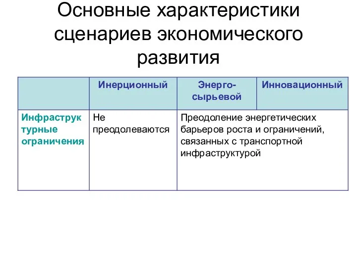 Основные характеристики сценариев экономического развития