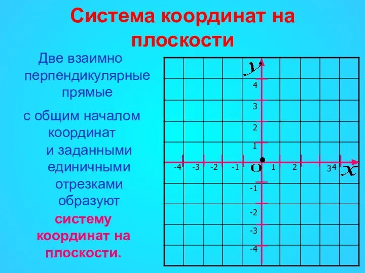 Система координат на плоскости Две взаимно перпендикулярные прямые 1 2 2