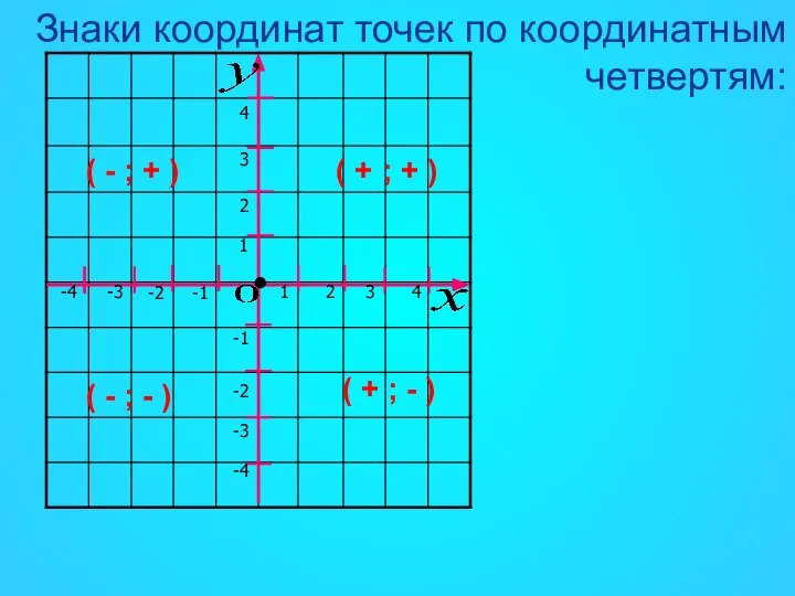 Знаки координат точек по координатным четвертям: 1 2 2 1 3