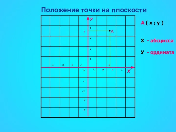 А ( х ; у ) Х - абсцисса У - ордината Положение точки на плоскости