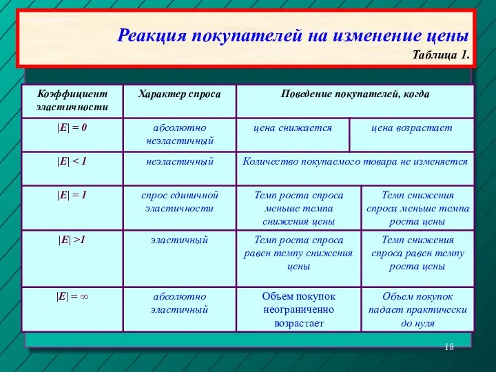 Реакция покупателей на изменение цены Таблица 1.