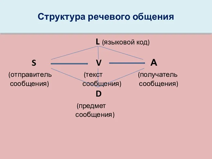 Структура речевого общения L (языковой код) S V А (отправитель (текст