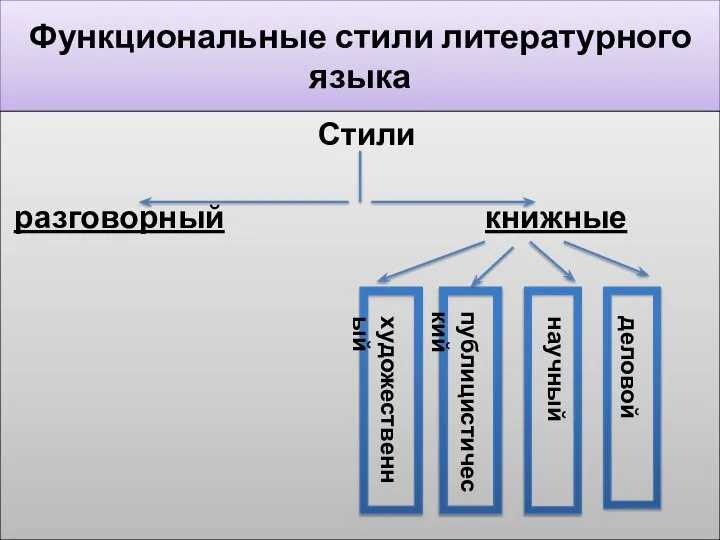 Функциональные стили литературного языка Стили разговорный книжные художественный публицистический научный деловой