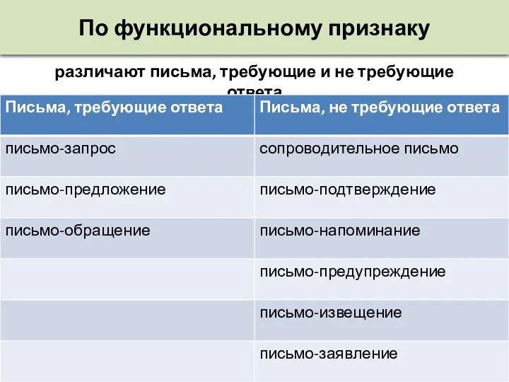 По функциональному признаку различают письма, требующие и не требующие ответа