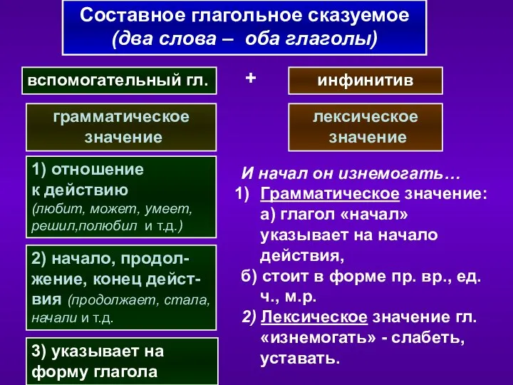 Составное глагольное сказуемое (два слова – оба глаголы) вспомогательный гл. инфинитив