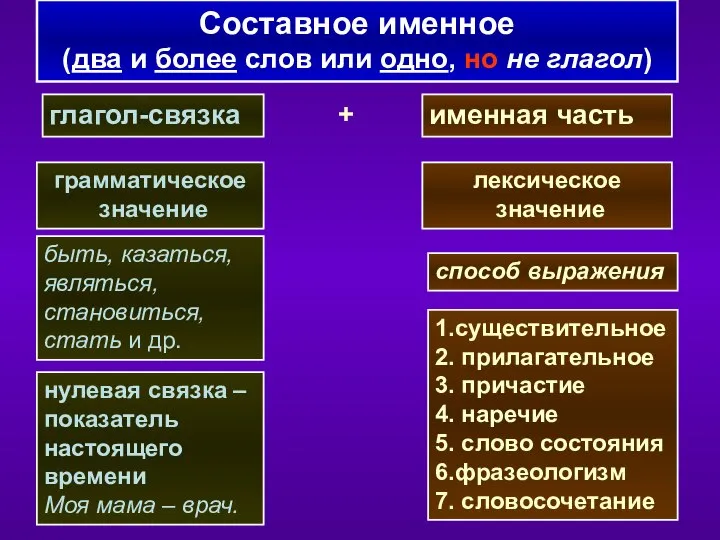 Составное именное (два и более слов или одно, но не глагол)