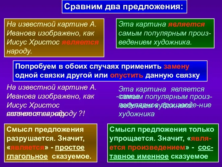 Сравним два предложения: На известной картине А. Иванова изображено, как Иисус