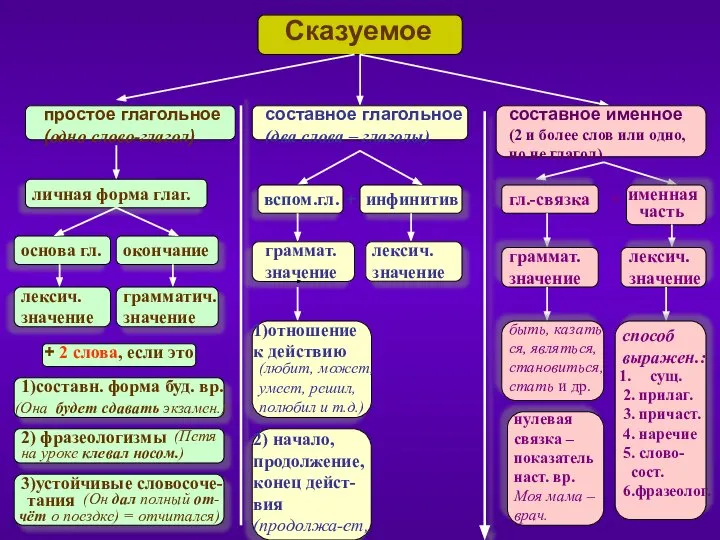 Сказуемое простое глагольное (одно слово-глагол) составное глагольное (два слова – глаголы)