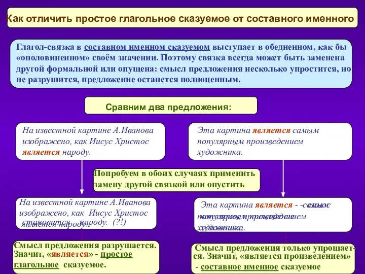 Как отличить простое глагольное сказуемое от составного именного Глагол-связка в составном