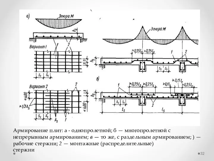 Армирование плит: а - однопролетной; б — многопролетной с непрерывным армированием;