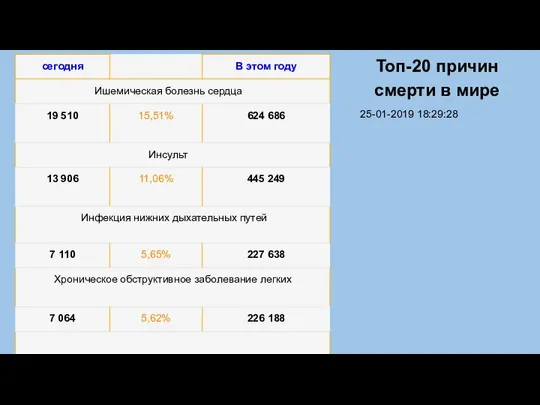 Топ-20 причин смерти в мире 25-01-2019 18:29:28