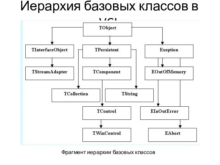 Иерархия базовых классов в VCL Фрагмент иерархии базовых классов