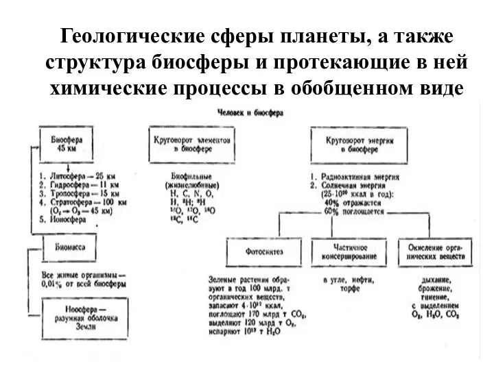 Геологические сферы планеты, а также структура биосферы и протекающие в ней химические процессы в обобщенном виде