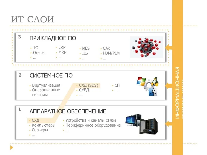 1 Устройства и каналы связи Периферийное оборудование … ИТ СЛОИ ИНФОРМАЦИОННАЯ