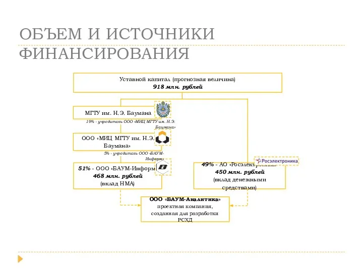 ОБЪЕМ И ИСТОЧНИКИ ФИНАНСИРОВАНИЯ