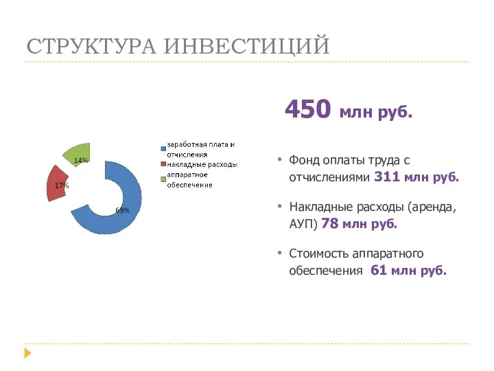 СТРУКТУРА ИНВЕСТИЦИЙ Фонд оплаты труда с отчислениями 311 млн руб. Накладные