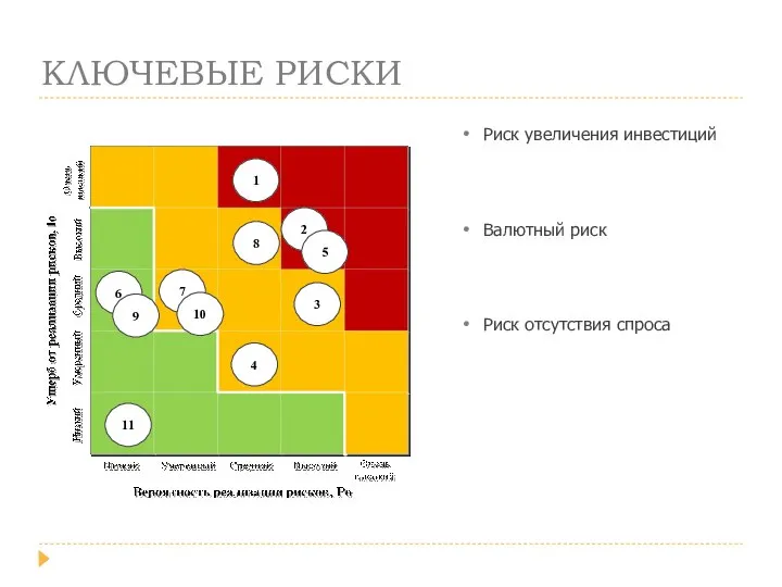 КЛЮЧЕВЫЕ РИСКИ Риск увеличения инвестиций Валютный риск Риск отсутствия спроса