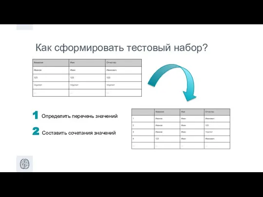 Как сформировать тестовый набор? Определить перечень значений Составить сочетания значений 1 2