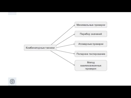 Комбинаторные техники Перебор значений Атомарные проверки Попарное тестирование Метод взаимосвязанных проверок Минимальные проверки