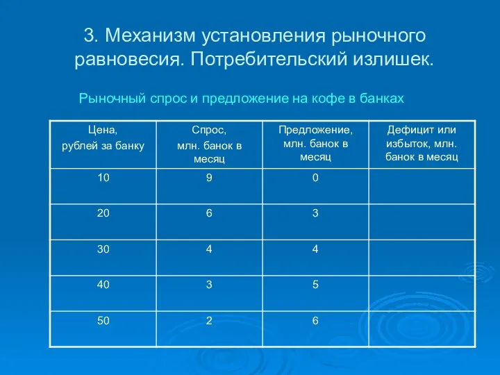 3. Механизм установления рыночного равновесия. Потребительский излишек. Рыночный спрос и предложение на кофе в банках