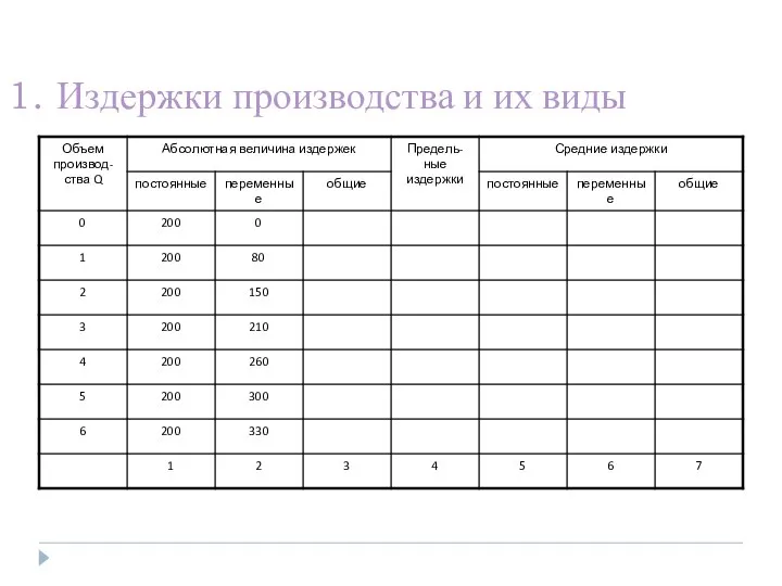 1. Издержки производства и их виды