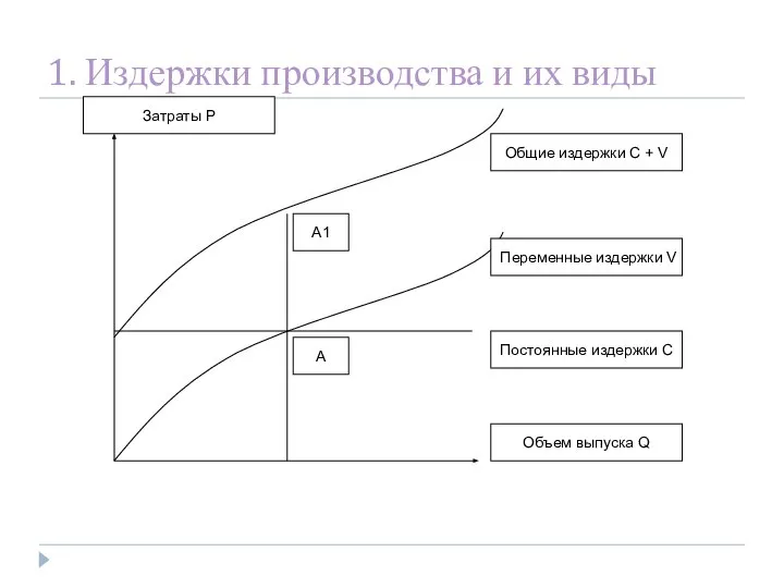 1. Издержки производства и их виды Постоянные издержки С Переменные издержки