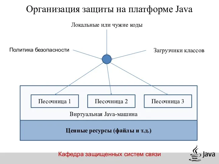 Кафедра защищенных систем связи Организация защиты на платформе Java Ценные ресурсы