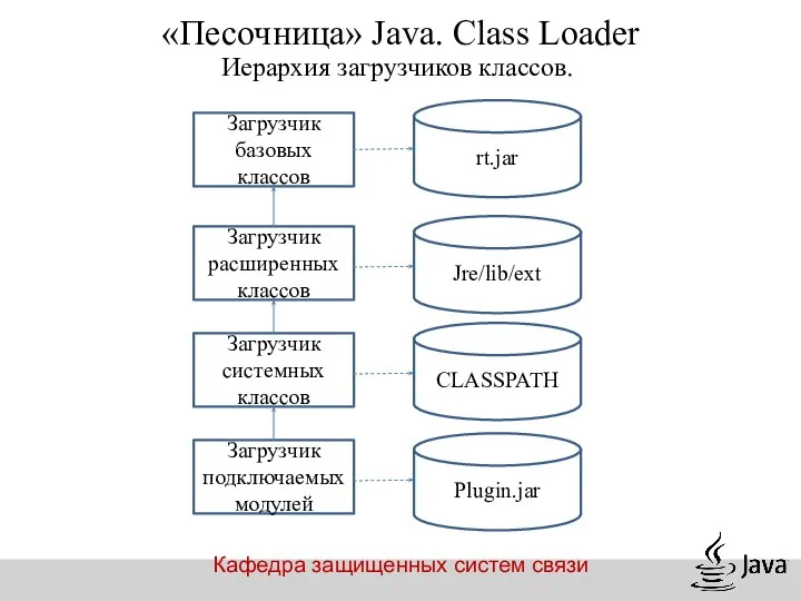 Кафедра защищенных систем связи «Песочница» Java. Class Loader Иерархия загрузчиков классов.